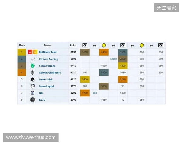 ESL One伯明翰小组赛首日结束,YB一负一平,XG两战皆平 ESL One伯明翰小组赛首日结束,YB一负一平,XG两战皆平