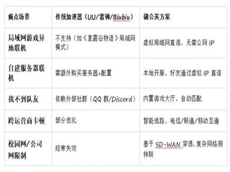 游戏加速器该选啥?2026年深度横评:蒲公英、UU、雷神、Biubiu谁更值得?